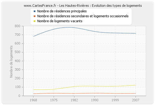 Les Hautes-Rivières : Evolution des types de logements